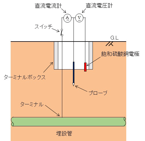 プローブ流入直流電流測定