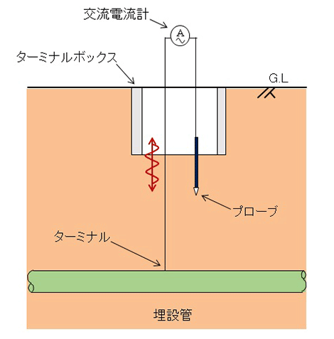 プローブ交流電流測定