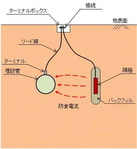 流電陽極方式