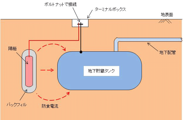 流電陽極方式