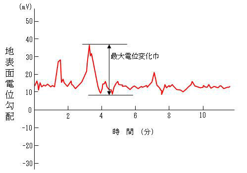 地表面電位勾配測定例