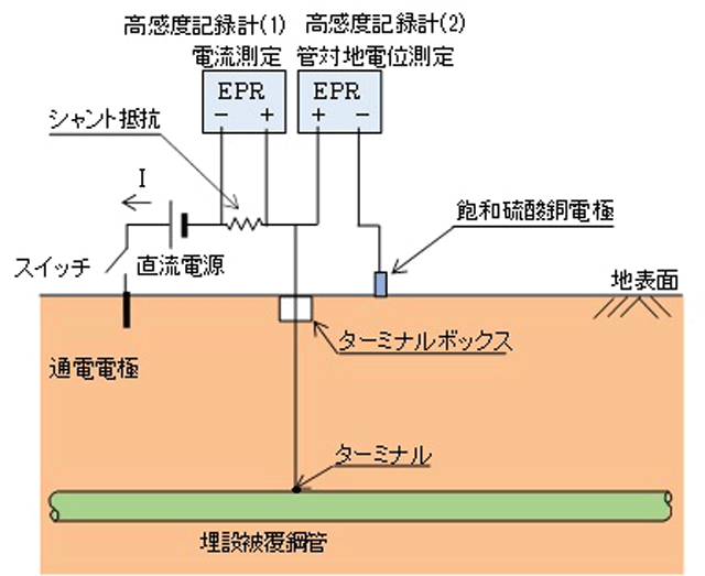 電位降下法