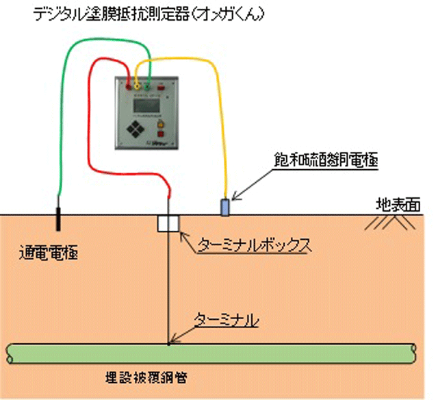 デジタル塗膜抵抗測定器（オメガくん）による方法