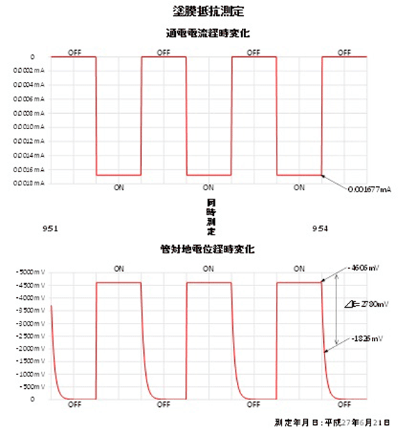 塗膜抵抗測定通電電流経時変化